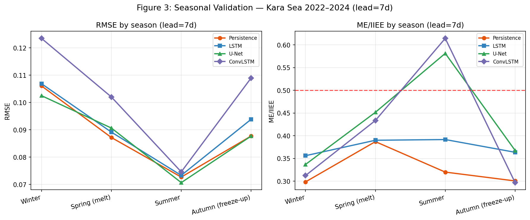 Сезонная разбивка расхождений